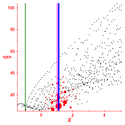 Peres lattice <N>